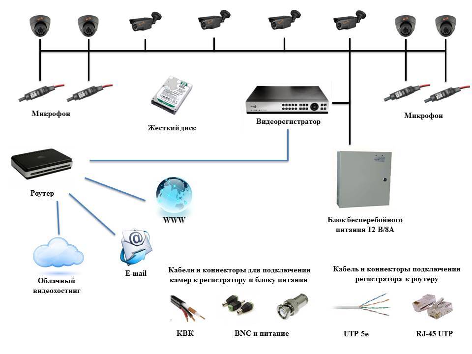 Ip-видеонаблюдение на даче: что необходимо, какую камеру выбрать, комплекты видеонаблюдения