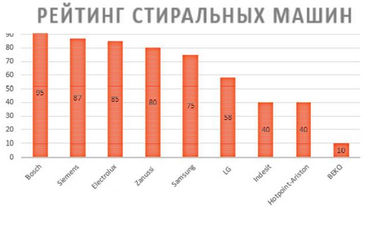 Рейтинг фронтальных стиральных машин качество. График надежности стиральных машин. Рейтинг стиральных машин. Рейтинг качества стиральных машин. Рейтинг производителей стиральных машин.