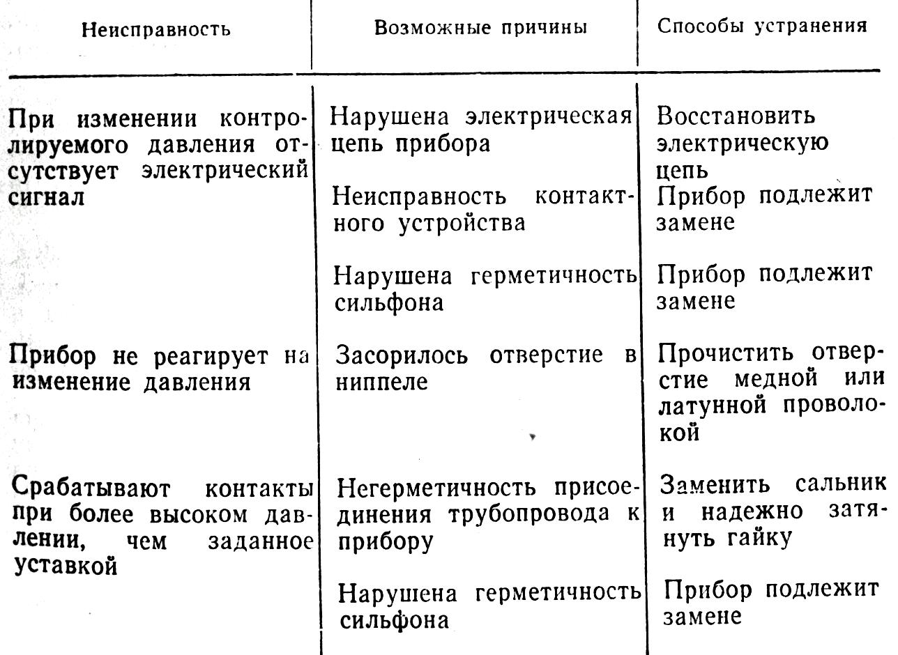 Основные неисправности и методы их устранения