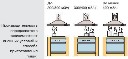 Высота вытяжки над газовой плитой: необходимое расстояние, нормы, требования