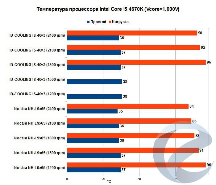 Заметки на свободную тему: борьба за градусы: как снизить температуру процессора intel в ноутбуке