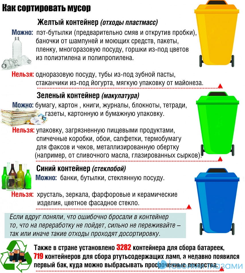 Раздельный сбор мусора — сортировка отходов
