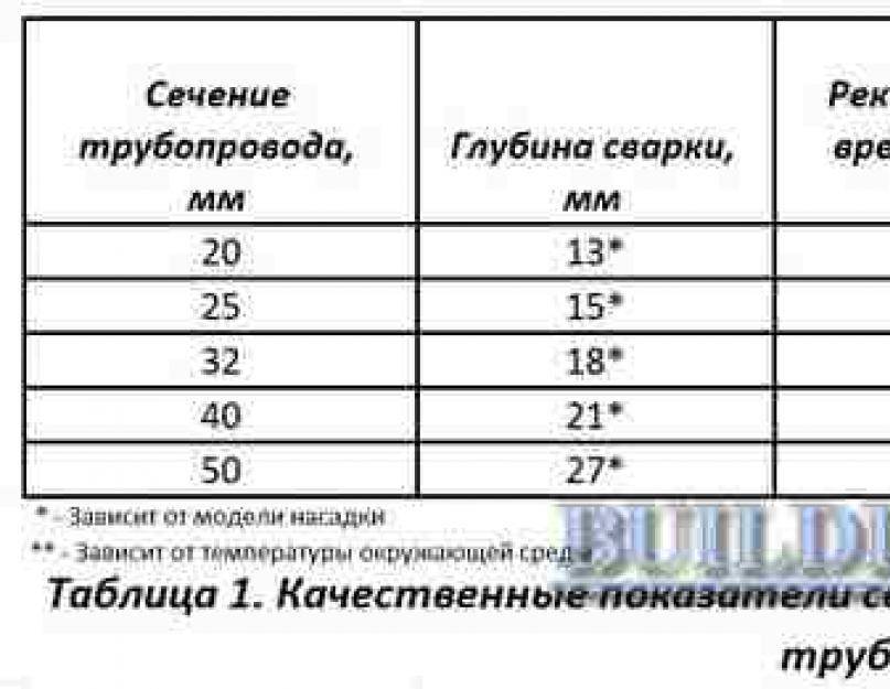 Температура и время пайки полипропиленовых труб: таблица
