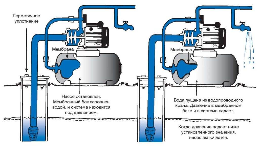 Как увеличить давление в водопроводе