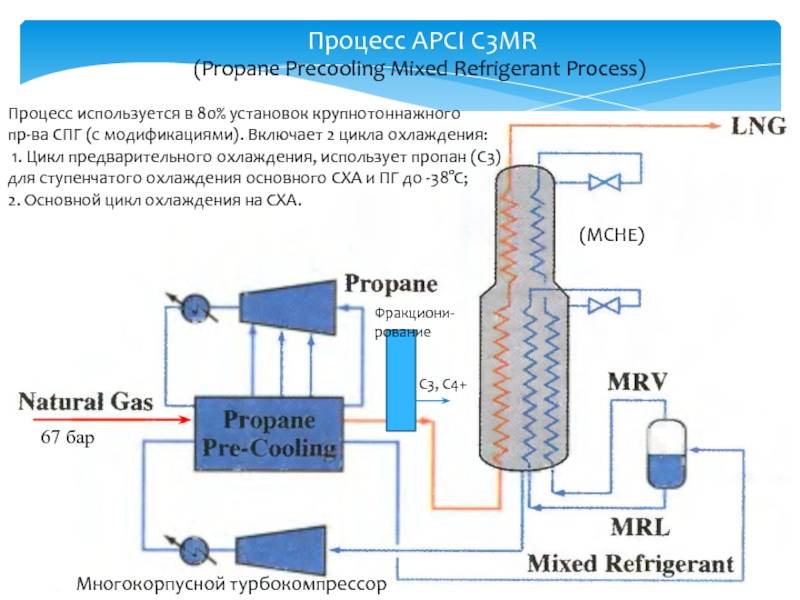 Методы сжижения природного газа