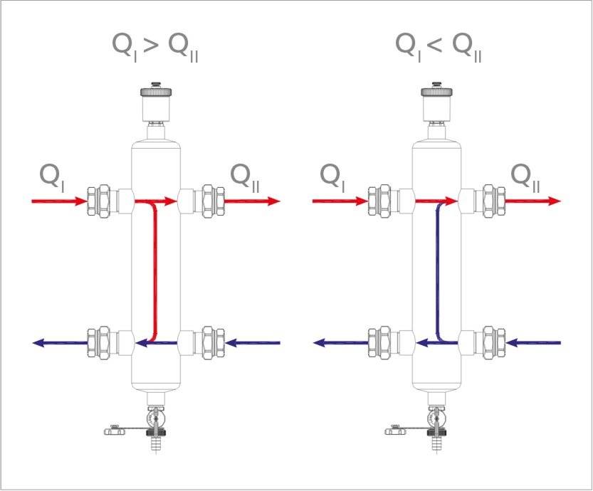 Гидрострелка: устройство и принцип работы, функции в системе отопления, расчёт параметров