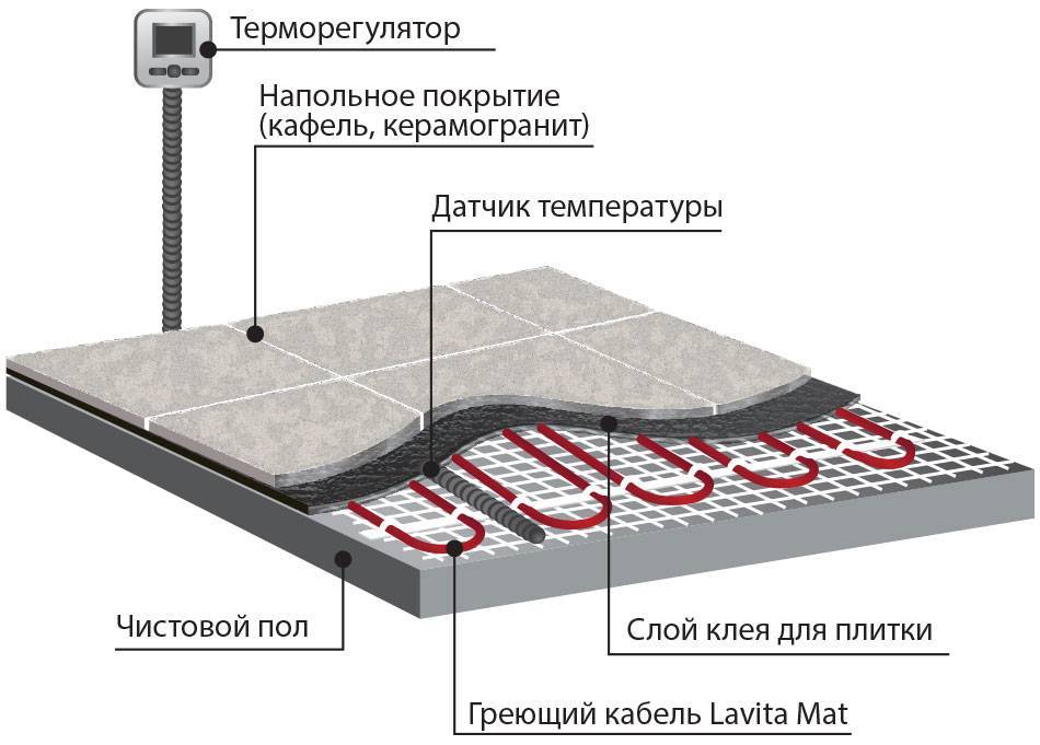 Какой теплый пол лучше для установки под плитку: обзор самых популярных вариантов