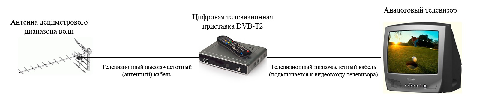Что такое стандарт dvb-t2 в телевизоре и как работает цифровое тв