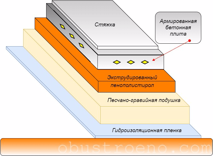 Пироги полов в гаражах