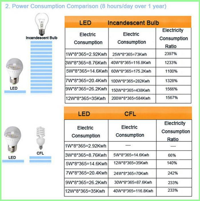 Светодиодные led-лампы: описание и отзывы :: syl.ru