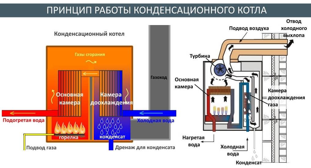 Конденсационный котел: газовые котлы для отопления, принцип работы, что значит, чем отличается отопительный конденсационный котел, как работает