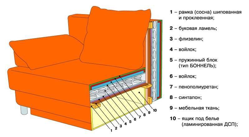 Простое кресло-кровать своими руками. как сделать кресло кровать своими руками: чертежи как сделать бескаркасные кресла кровати раскладные