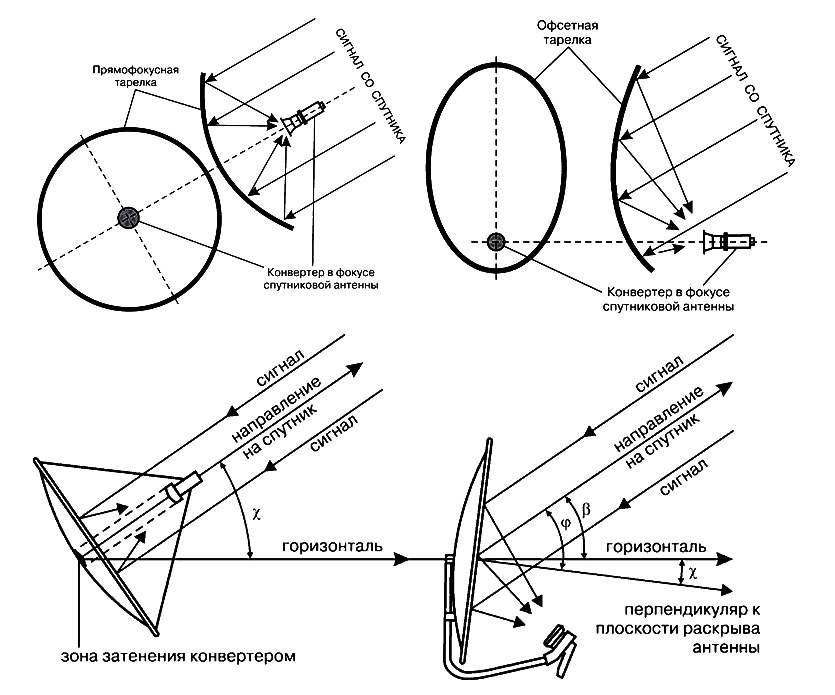 Спутниковая антенна: особенности установки и настройки своими руками