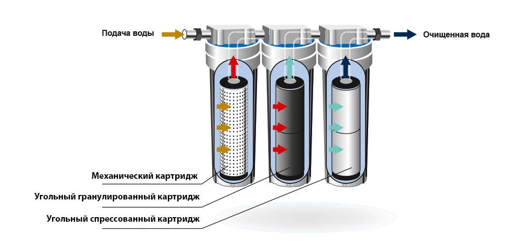 Угольный фильтр для воды, особенности эксплуатации и установки