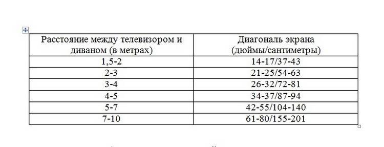 Таблица просмотра телевизора