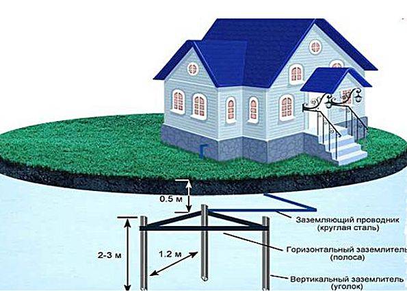 Заземление газового котла в частном доме: материалы, расчет и монтаж