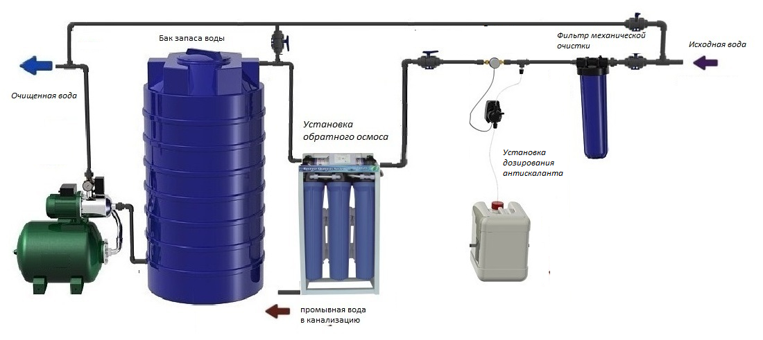 Схема подключения водопровода с баком накопителем. Схема подключения накопительного бака для водоснабжения. Схема подключения резервного бака для воды к водопроводу. Накопительный бак с насосом для водоснабжения 1000л. Накопительная очистка воды