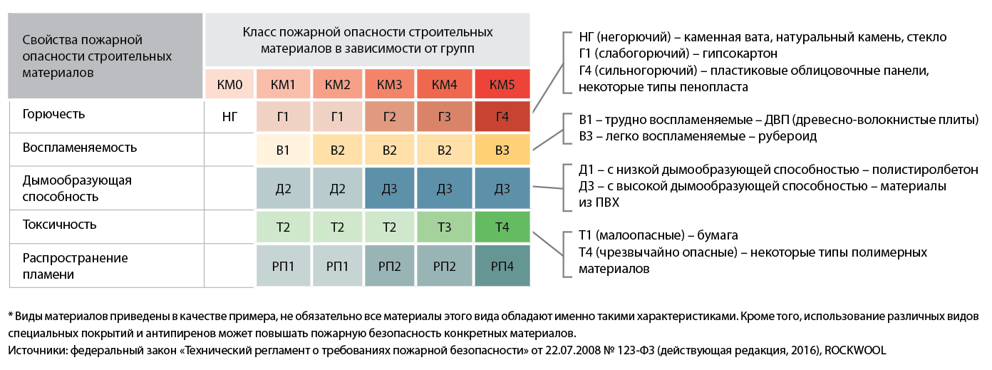 Г1 группа горючести класс км2. Г1 класс пожарной опасности. Клаас пожарной опасности материалов. Классы пожарной опасности материалов г4. Низкая горючесть