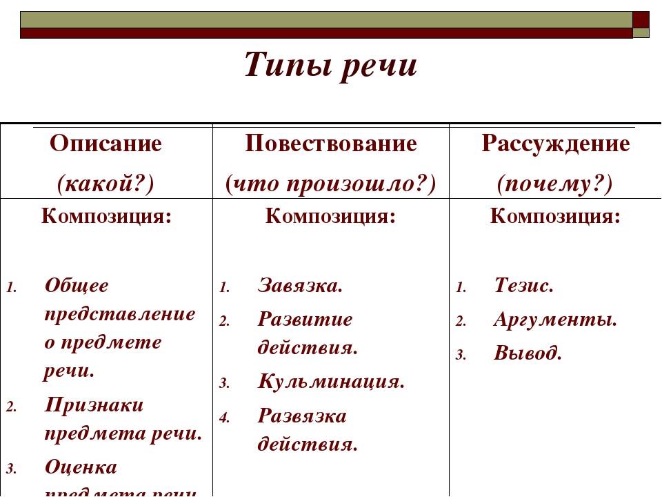 Описание тип речи 5 класс презентация