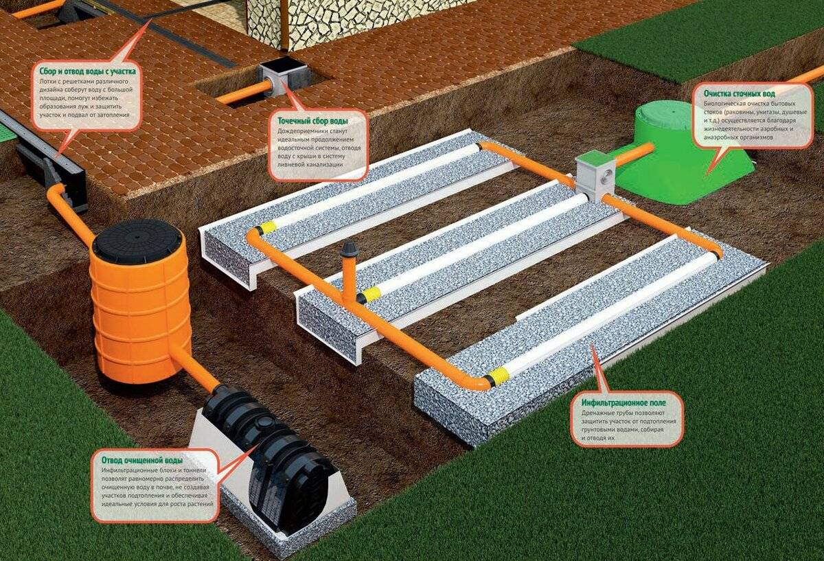 Монтаж, система и обустройство дренажных систем отвода грунтовых вод