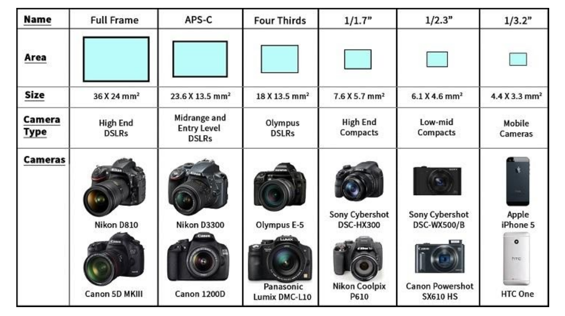 Размеры матриц в камере смартфона: какие и где встречаются