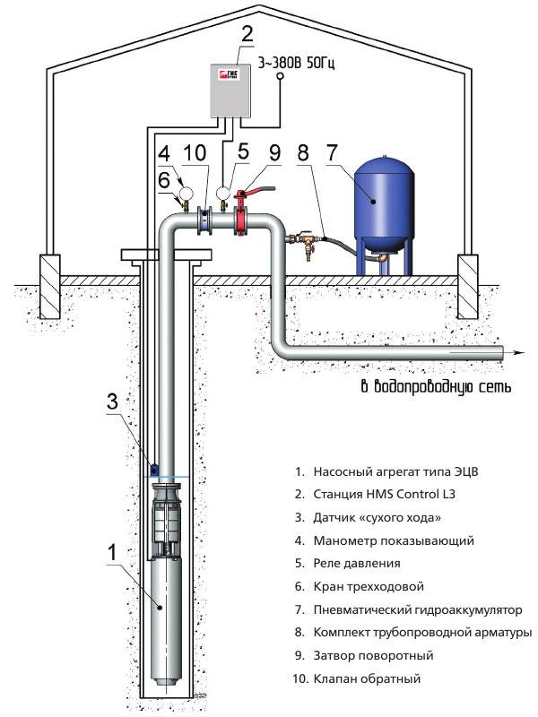 Глубинные насосы для скважин: какой лучше выбрать + установка - монтаж на примере насоса грундфос