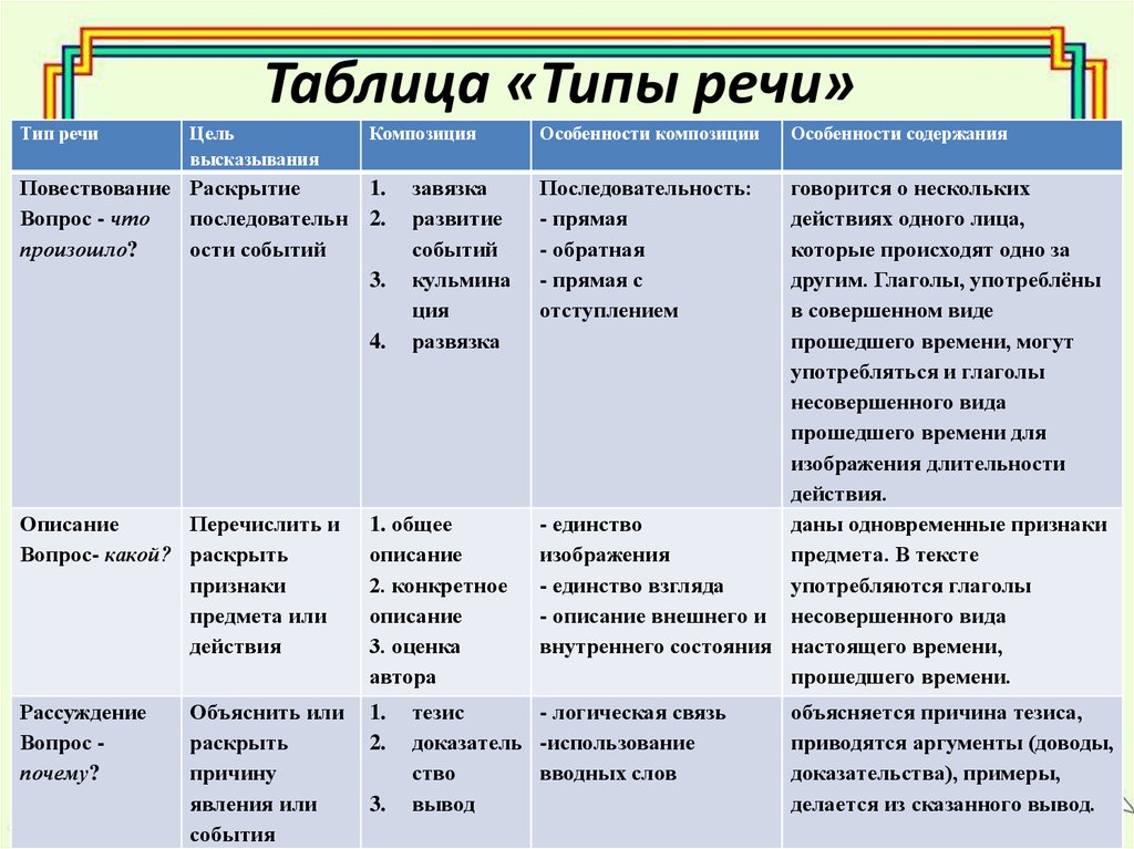 Типы речи в русском языке виды и признаки текста рассуждения