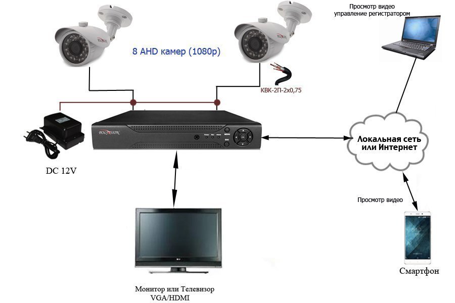 Схема подключения наружного видеонаблюдения