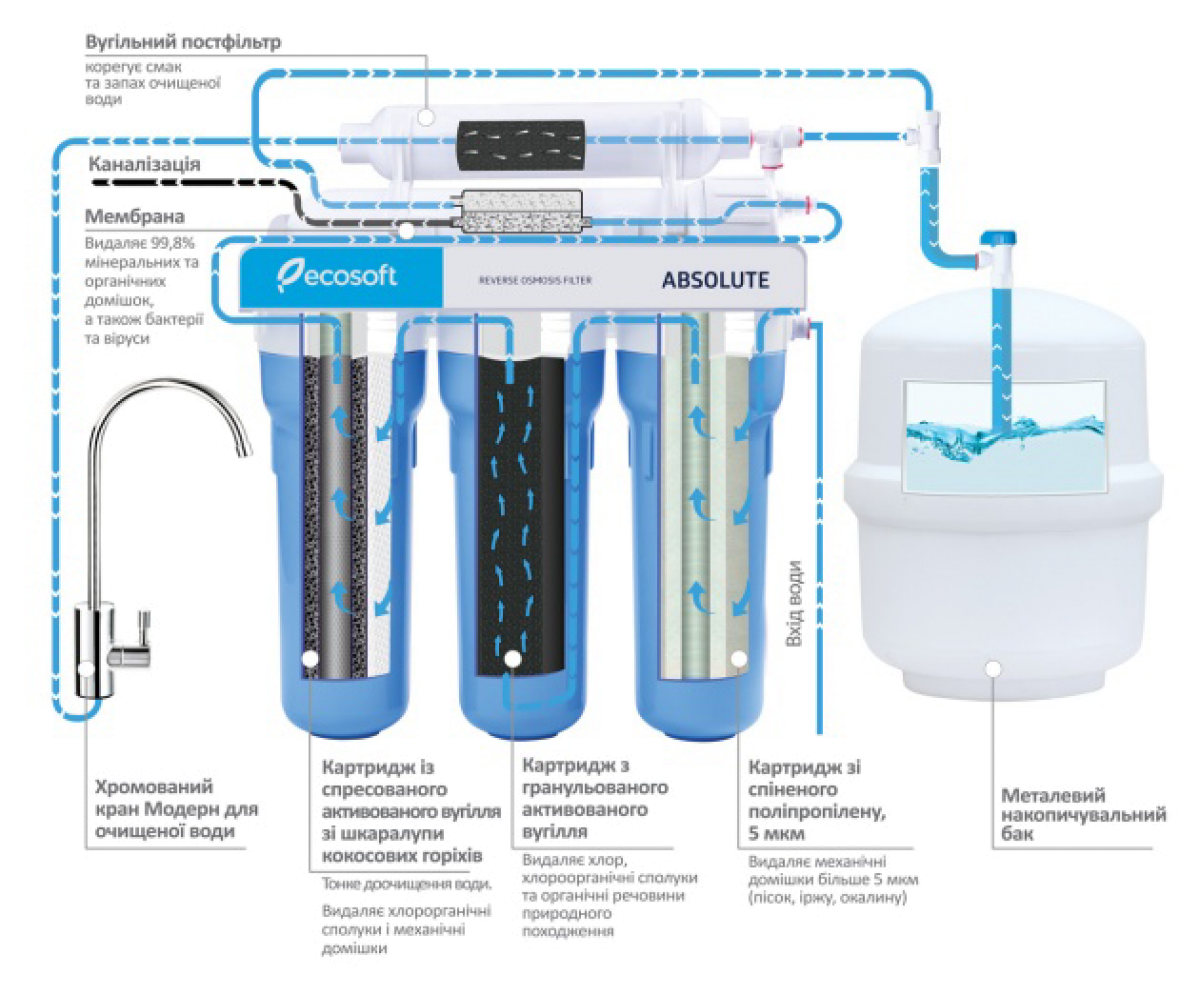 Угольный фильтр для очистки воды: от чего он очищает и как работает — принцип работы устройства, состав и виды