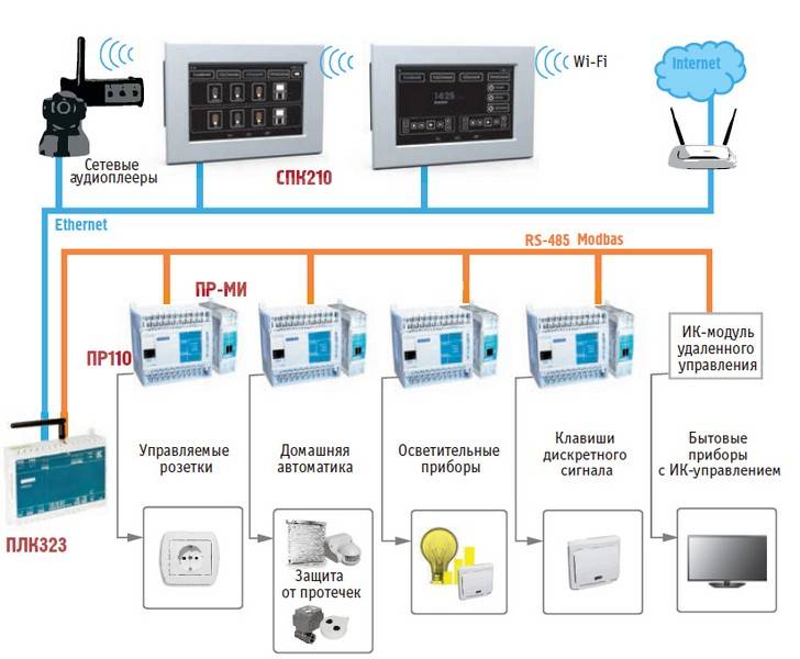 Обзор gsm контроллеров умного дома с wi-fi (вай фай): выбор и где установить центральный контроллер управления - характеристики что это