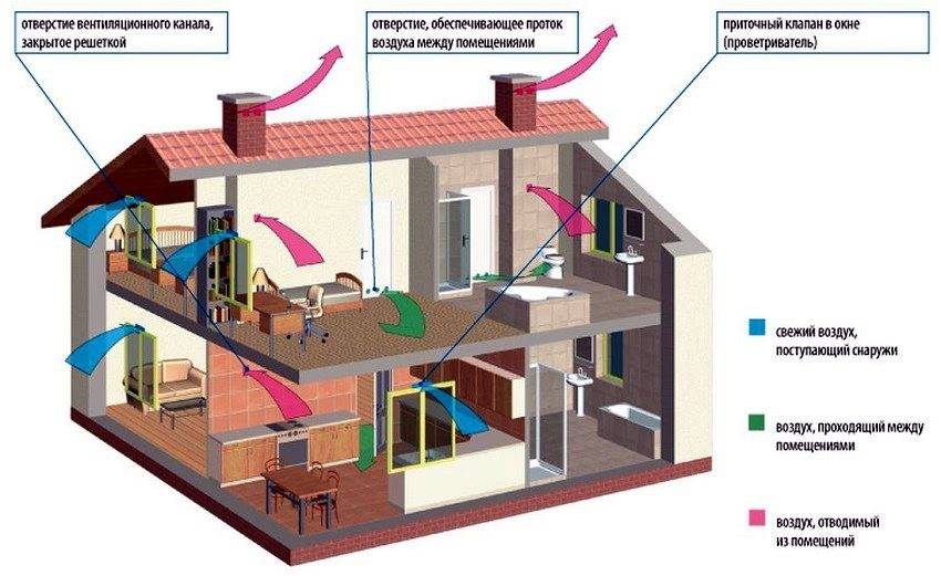 Естественная вентиляция в частном доме: виды, особенности, устройство