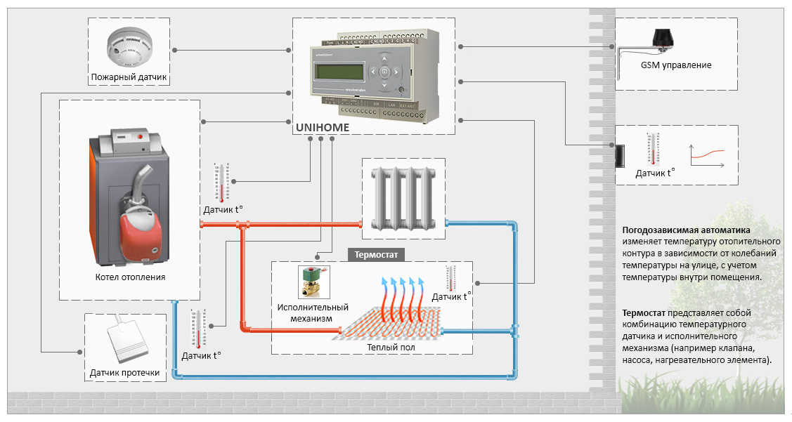 Gsm модуль для котлов - возможность дистанционного управления системой отопления