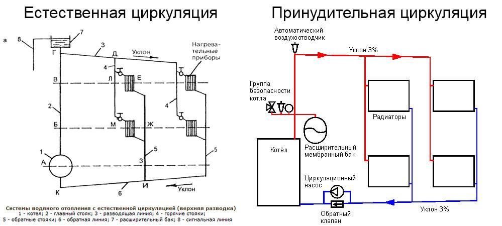 Открытая и закрытая система отопления: основные различия, все достоинства и недостатки