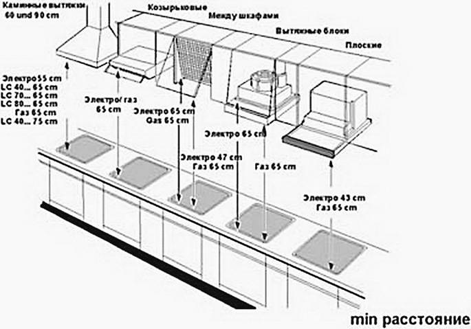 Высота установки вытяжки над плитой: требования и нормы