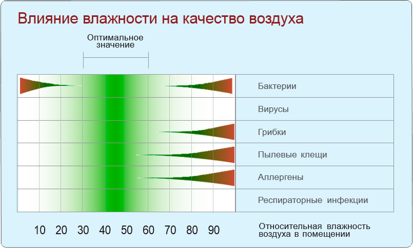 Воздействие воздуха. Влияние влажности на организм. Влияние влажности воздуха на здоровье человека. Влияние влажности на температуру воздуха. Уровень влажности.