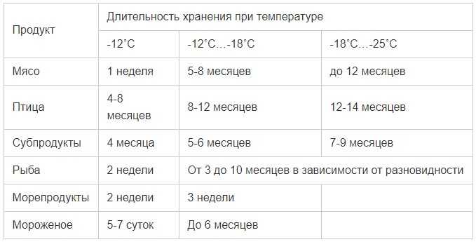 Нормы и стандарты температурного режима холодильника
