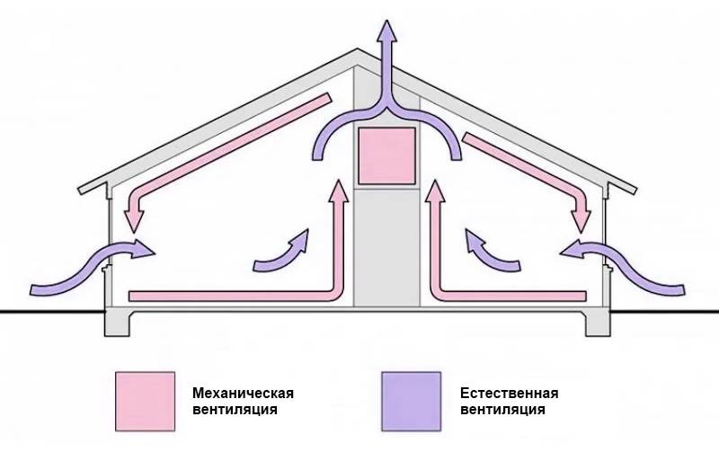 Приточно-вытяжная система вентиляции квартиры и дома своими руками