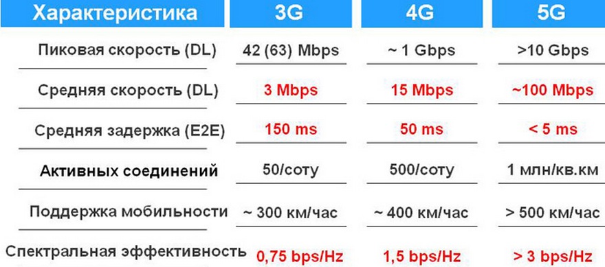 Технология 3g: максимальные показатели скорости, что за тип сети и как работает