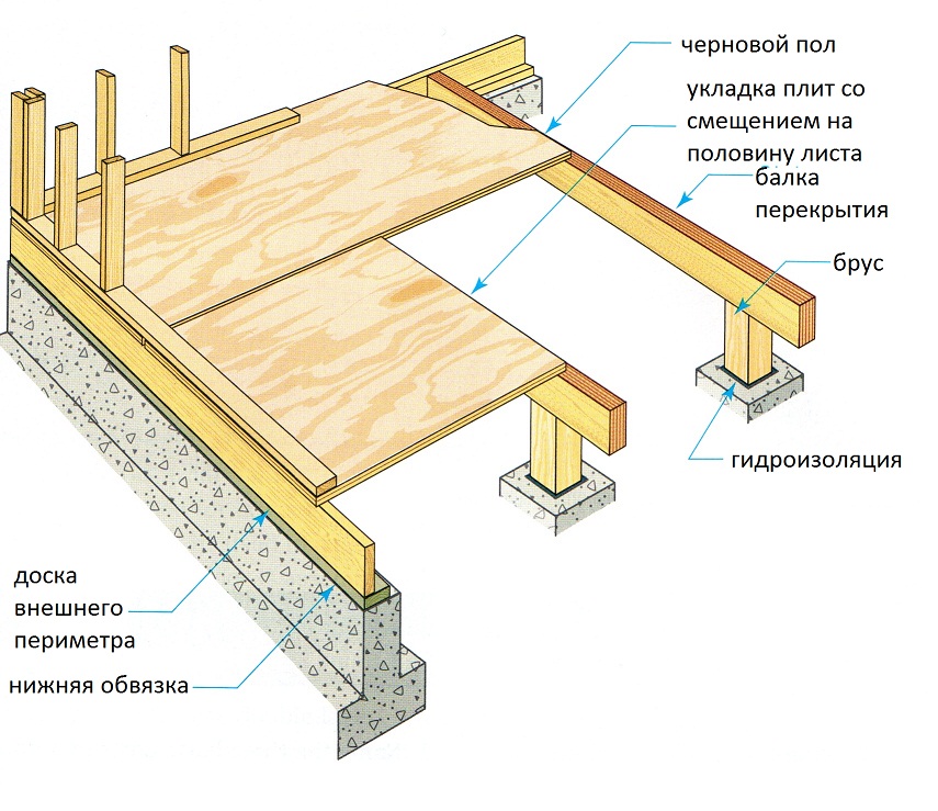 Строим фундамент для каркасного дома своими руками: ленточный, плитный, столбчатый, на сваях