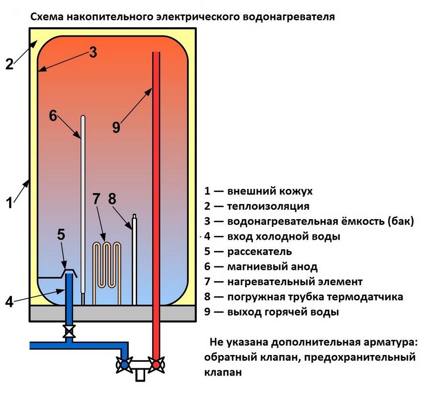 Нагреватели воды: типы водогреев и их сравнительная характеристика