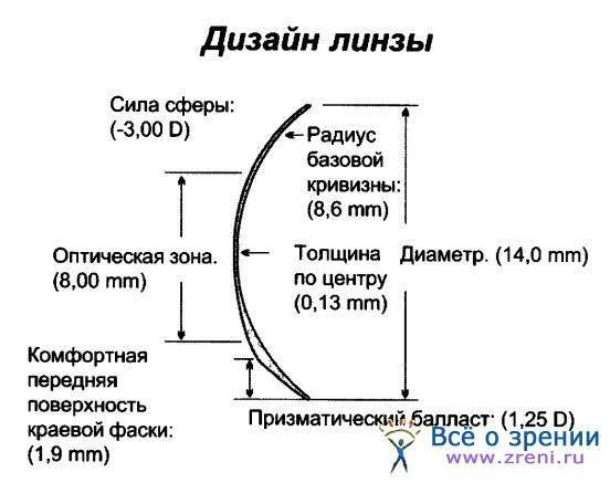 Кривизна линзы - что это такое, как определить радиус контактных, на что влияет