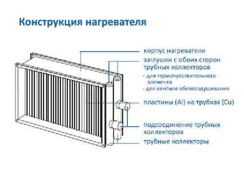 Принцип работы приточной вентиляции с водяным калорифером