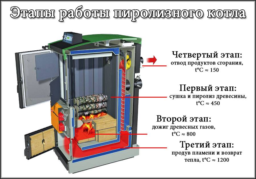 Пиролизный котел своими руками: чертежи, схемы, пошаговая инструкция изготовления