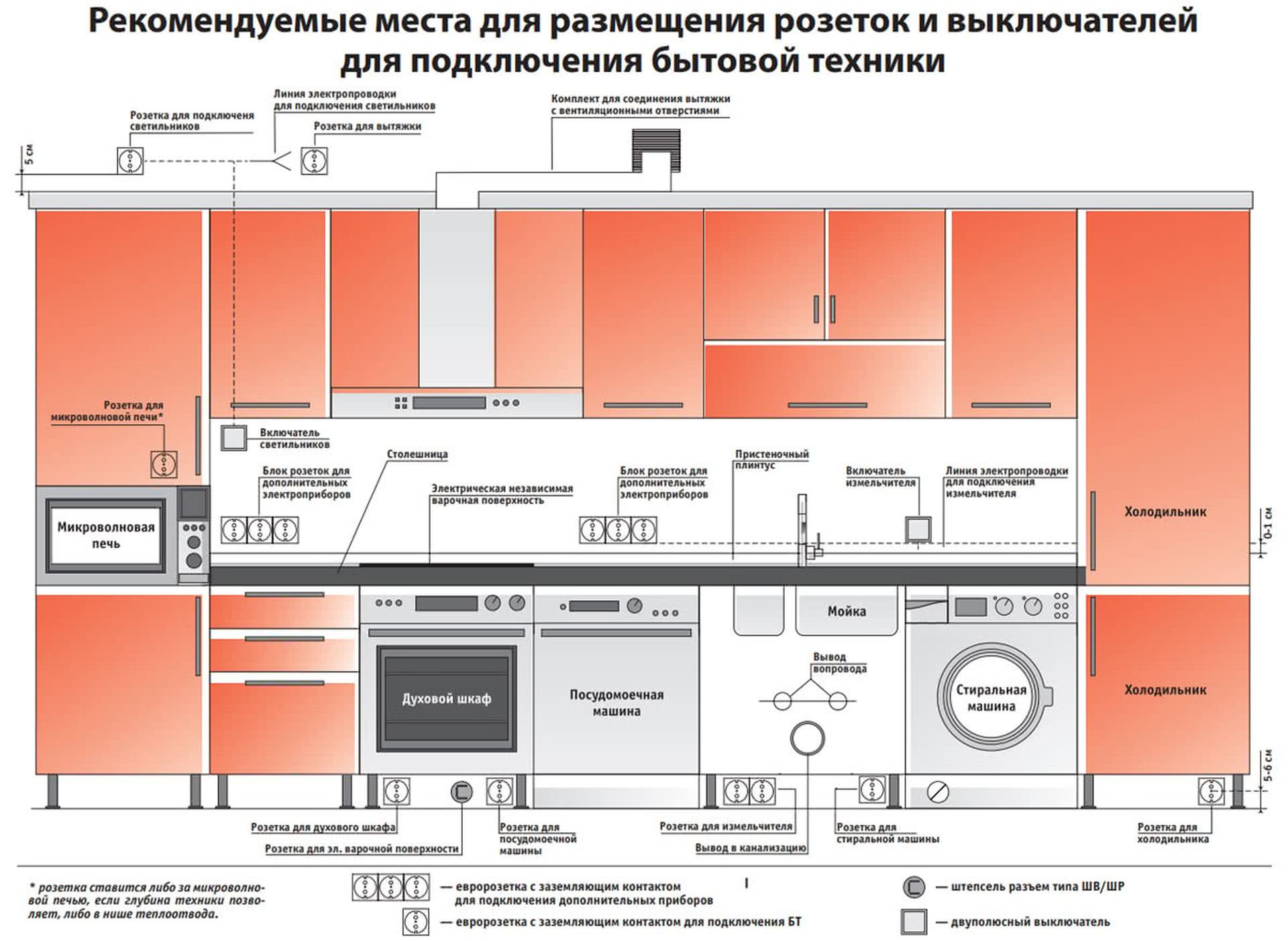 Стандарты размещения розеток на кухне