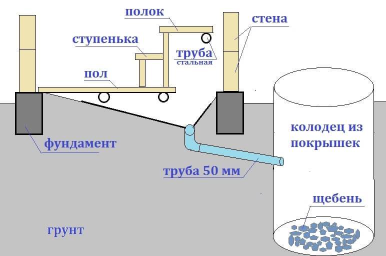 Система канализации в бане: компоненты, материалы, подготовка отвода