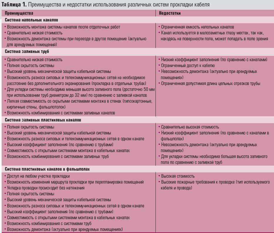 Монтаж кабель канала: выбор и порядок крепления кабель-канала к стене