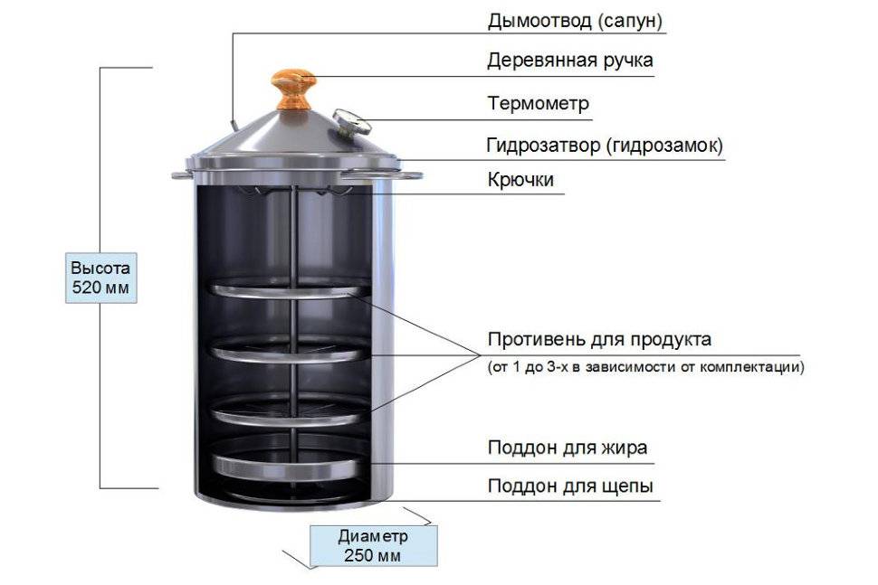 Как правильно пользоваться коптильней: приготовления копченой рыбы, гигиена и безопасность процесса, видео