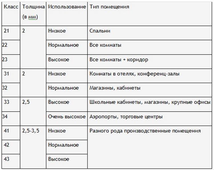 Коммерческий линолеум - классы и характеристики | homelifehack.ru