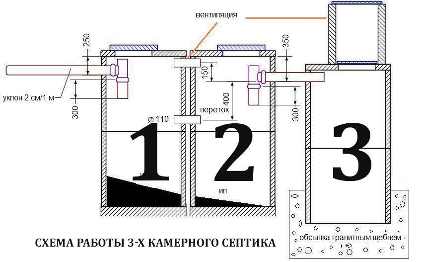 Как сделать переливной септик из бетонных колец своими руками для частного дома, дачи: схема, устройство, размеры