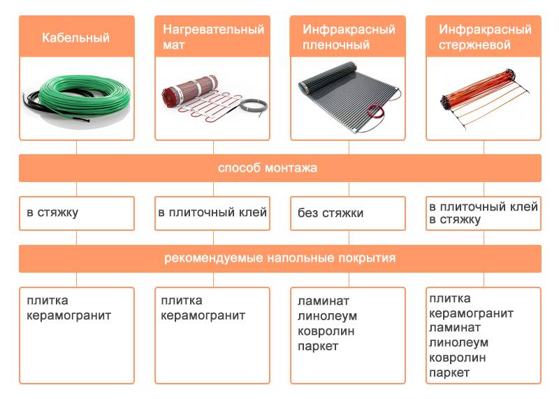Производители теплого пола: рейтинг лучших